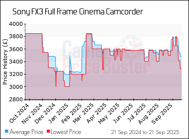 Best Price History for the Sony FX3 Full Frame Cinema Camcorder