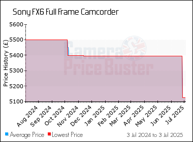 Best Price History for the Sony FX6 Full Frame Camcorder