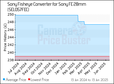 Best Price History for the Sony Fisheye Converter for Sony FE 28mm (SEL057FEC)