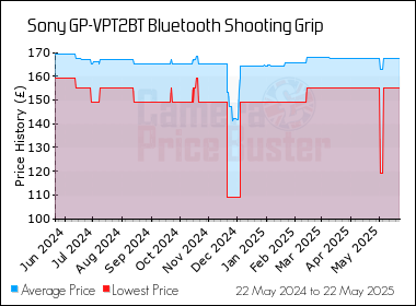 Best Price History for the Sony GP-VPT2BT Bluetooth Shooting Grip