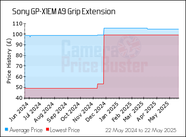 Best Price History for the Sony GP-X1EM A9 Grip Extension