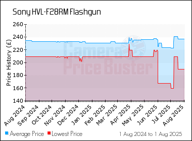 Best Price History for the Sony HVL-F28RM Flashgun