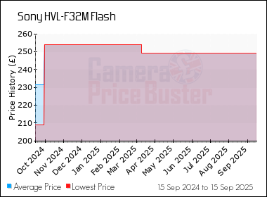 Best Price History for the Sony HVL-F32M Flash