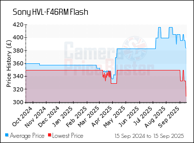 Best Price History for the Sony HVL-F46RM Flash