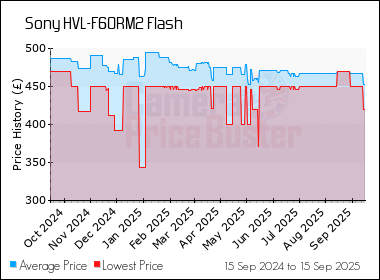 Best Price History for the Sony HVL-F60RM2 Flash