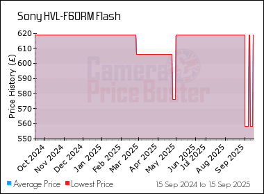 Best Price History for the Sony HVL-F60RM Flash