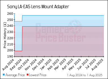 Best Price History for the Sony LA-EA5 Lens Mount Adapter