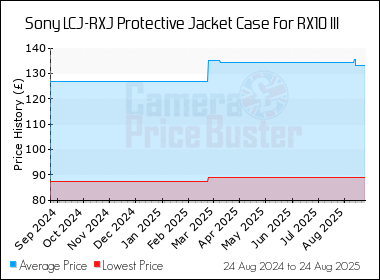 Best Price History for the Sony LCJ-RXJ Protective Jacket Case For RX10 III