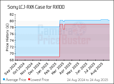 Best Price History for the Sony LCJ-RXK Case for RX100