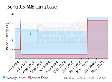 Best Price History for the Sony LCS-AMB Carry Case