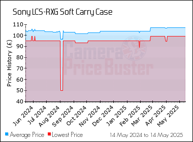 Best Price History for the Sony LCS-RXG Soft Carry Case