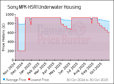 Best Price History for the Sony MPK-HSR1 Underwater Housing