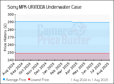 Best Price History for the Sony MPK-URX100A Underwater Case