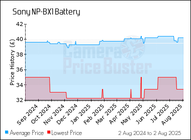 Best Price History for the Sony NP-BX1 Battery