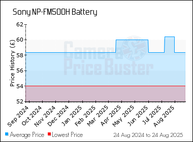 Best Price History for the Sony NP-FM500H Battery