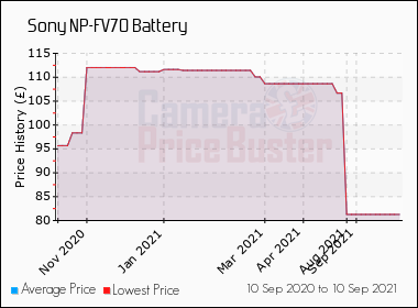 Best Price History for the Sony NP-FV70 Battery