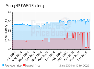 Best Price History for the Sony NP-FW50 Battery