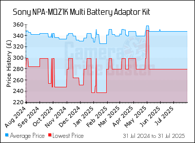 Best Price History for the Sony NPA-MQZ1K Multi Battery Adaptor Kit