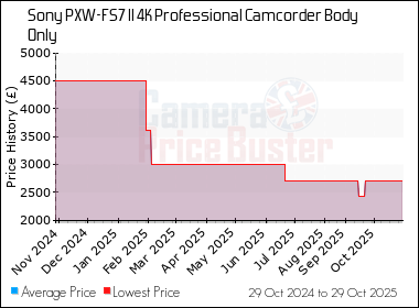 Best Price History for the Sony PXW-FS7 II 4K Professional Camcorder Body Only
