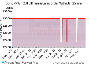 Best Price History for the Sony PXW-FX9 Full Frame Camcorder With 28-135mm Lens