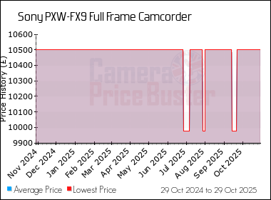 Best Price History for the Sony PXW-FX9 Full Frame Camcorder