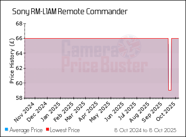 Best Price History for the Sony RM-L1AM Remote Commander