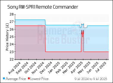 Best Price History for the Sony RM-SPR1 Remote Commander