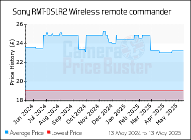 Best Price History for the Sony RMT-DSLR2 Wireless remote commander