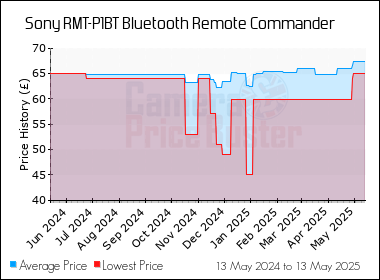 Best Price History for the Sony RMT-P1BT Bluetooth Remote Commander