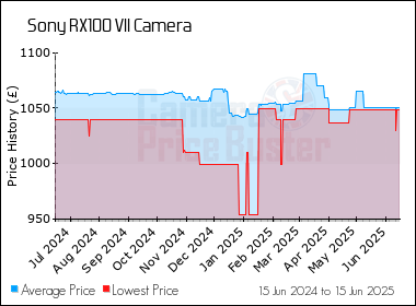 Best Price History for the Sony RX100 VII Camera