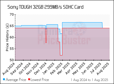 Best Price History for the Sony TOUGH 32GB 299MB/s SDHC Card
