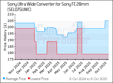 Best Price History for the Sony Ultra Wide Converter for Sony FE 28mm (SEL075UWC)