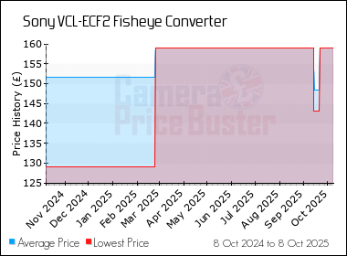 Best Price History for the Sony VCL-ECF2 Fisheye Converter