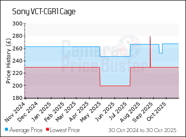 Best Price History for the Sony VCT-CGR1 Cage