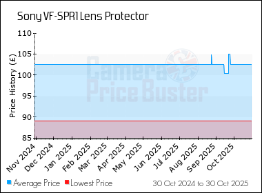 Best Price History for the Sony VF-SPR1 Lens Protector