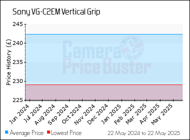 Best Price History for the Sony VG-C2EM Vertical Grip