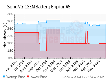 Best Price History for the Sony VG-C3EM Battery Grip for A9