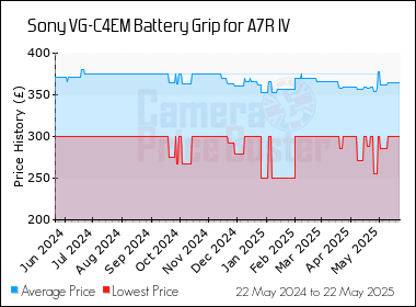 Best Price History for the Sony VG-C4EM Battery Grip for A7R IV