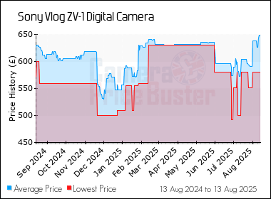 Best Price History for the Sony Vlog ZV-1 Digital Camera