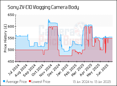 Best Price History for the Sony ZV-E10 Vlogging Camera Body