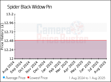 Best Price History for the Spider Black Widow Pin