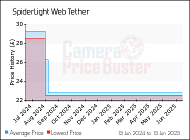 Best Price History for the SpiderLight Web Tether