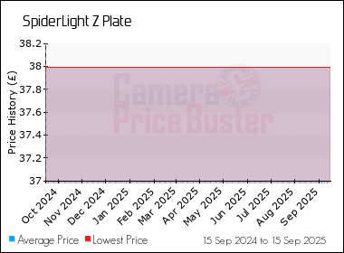 Best Price History for the SpiderLight Z Plate