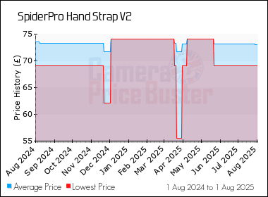 Best Price History for the SpiderPro Hand Strap V2