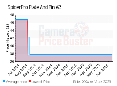 Best Price History for the SpiderPro Plate And Pin V2