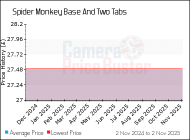 Best Price History for the Spider Monkey Base And Two Tabs