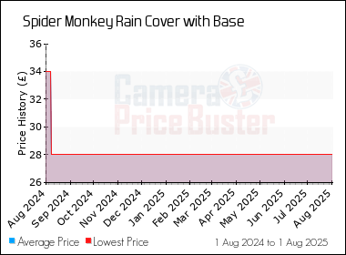 Best Price History for the Spider Monkey Rain Cover with Base