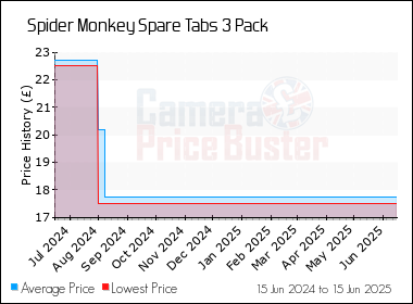 Best Price History for the Spider Monkey Spare Tabs 3 Pack