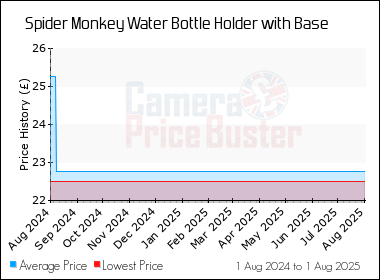 Best Price History for the Spider Monkey Water Bottle Holder with Base