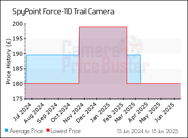 Best Price History for the SpyPoint Force-11D Trail Camera
